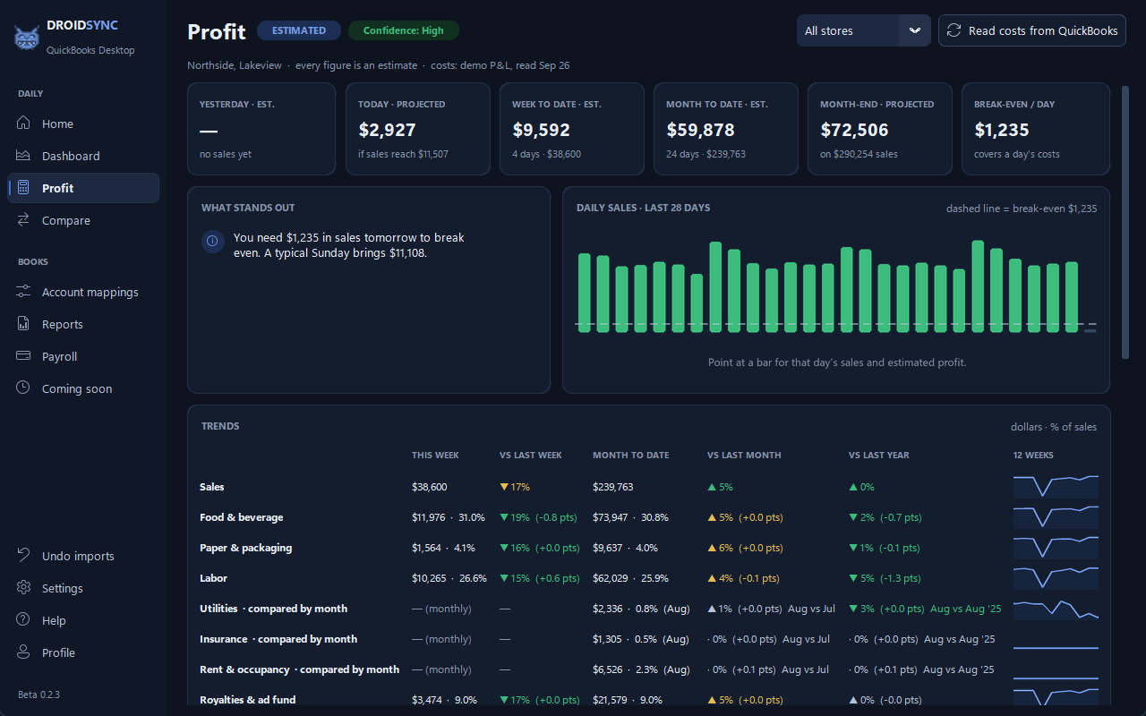 The DROIDSYNC Profit page in dark mode, demo data