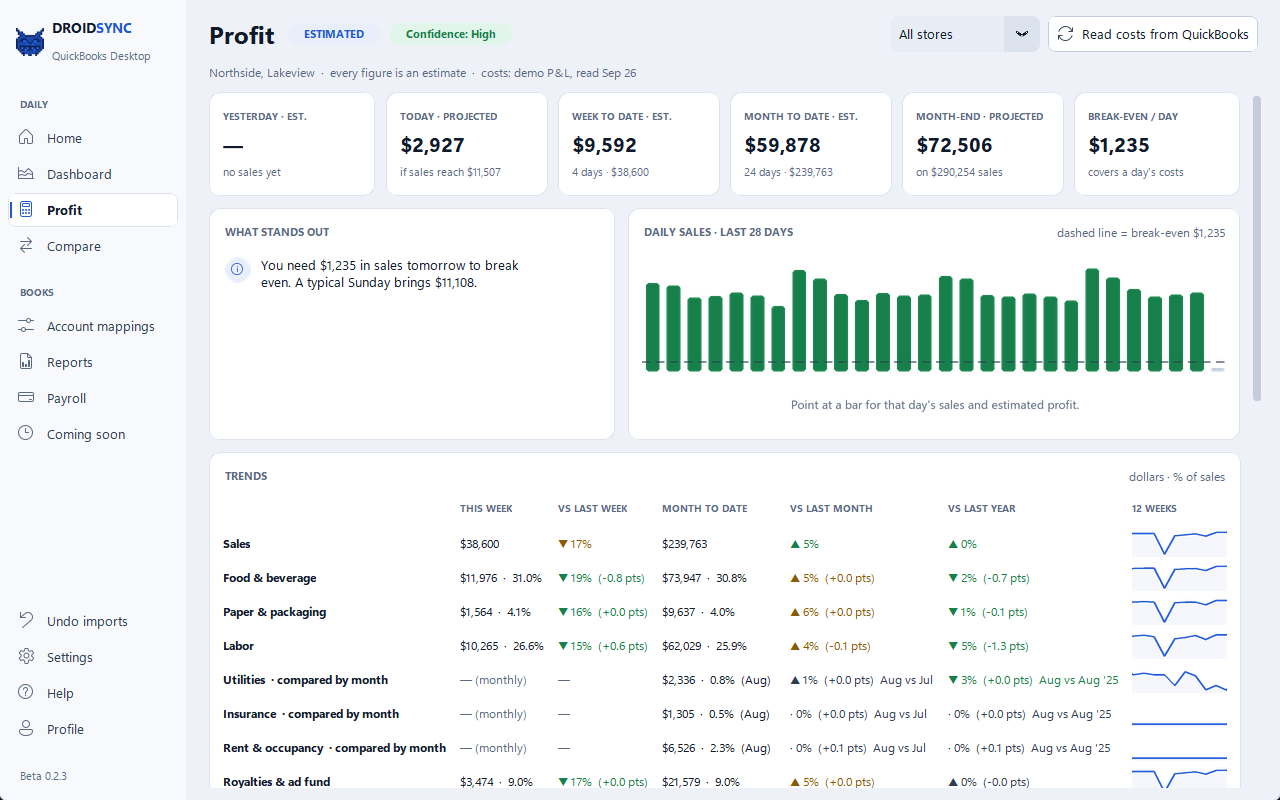 The DROIDSYNC Profit page in demo mode: estimated profit tiles, daily sales against break-even, and cost trends