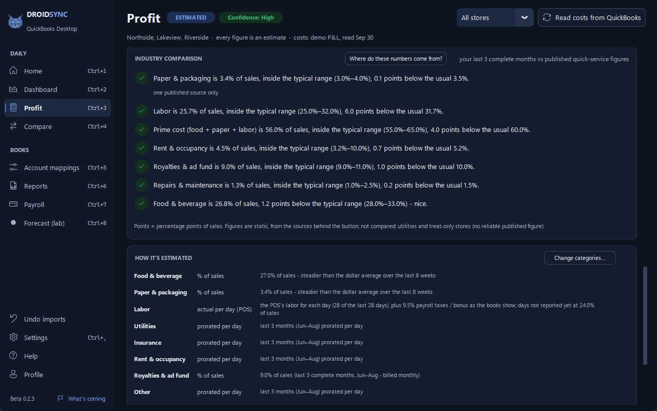 The Industry comparison card on the DROIDSYNC Profit page in dark mode, demo data