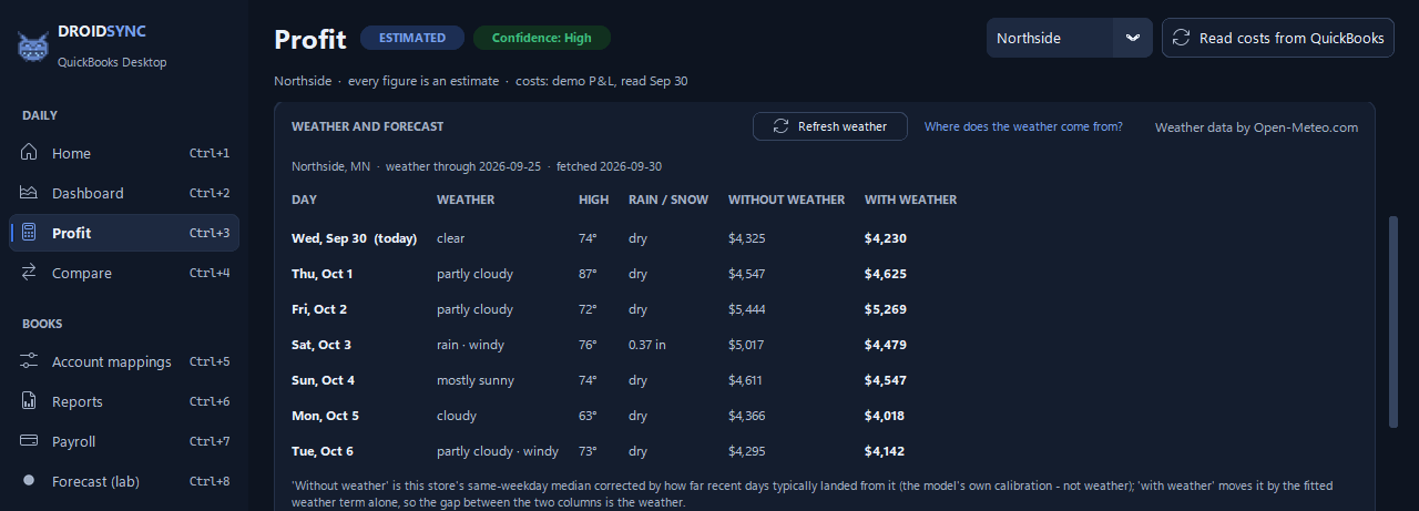 The Weather and forecast card on the DROIDSYNC Profit page in dark mode, demo data