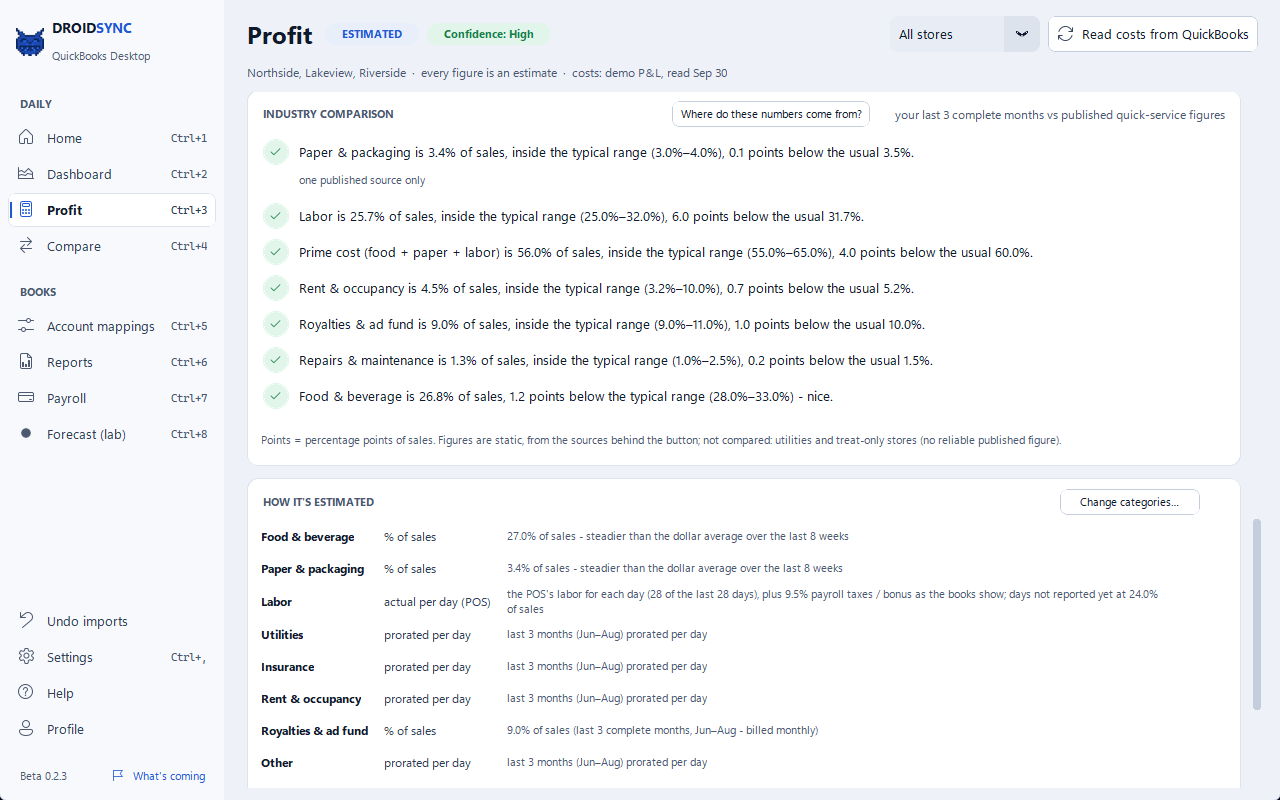 The Industry comparison card on the DROIDSYNC Profit page, demo mode: one plain-English line per cost category against published quick-service ranges, worst first