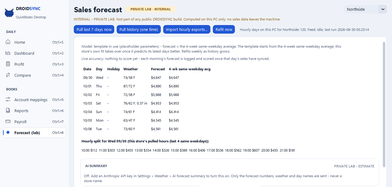 The DROIDSYNC Forecast tab in demo mode: a private-lab banner, a 7-day sales forecast for one store with holiday and weather columns beside the 4-week same-weekday average, and an hourly split below