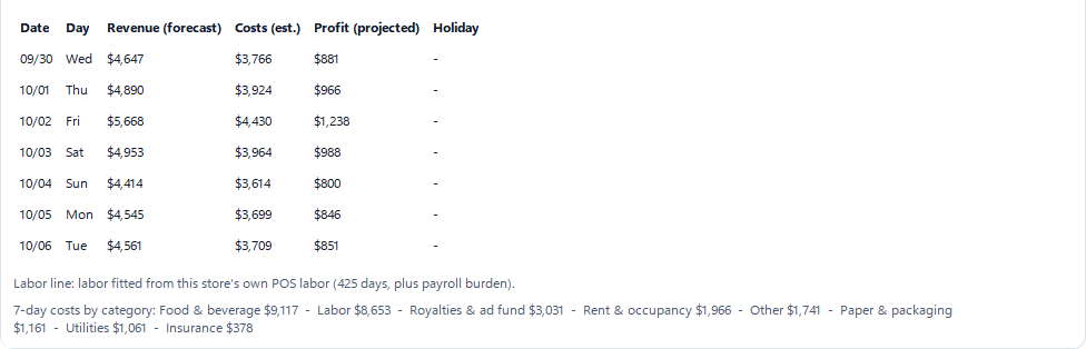 Projected P&L for the next 7 days on the DROIDSYNC Forecast tab, demo mode: a day-by-day table of forecast revenue, estimated costs and projected profit, the labor line and the week's costs by category