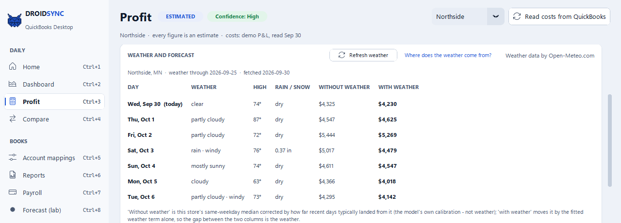 The Weather and forecast card on the DROIDSYNC Profit page, demo mode: the next 7 days' weather, high and rain or snow beside a forecast without weather and one with weather